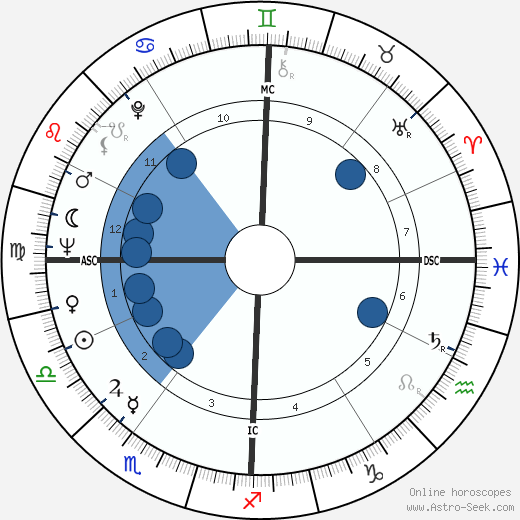 Angelo A. Buono wikipedia, horoscope, astrology, instagram