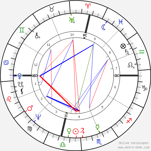 Benita Valente birth chart, Benita Valente astro natal horoscope, astrology