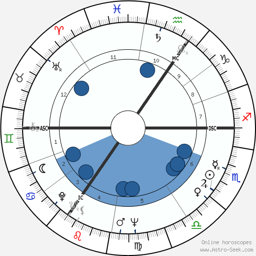 Frederick Barclay horoscope, astrology, sign, zodiac, date of birth, instagram