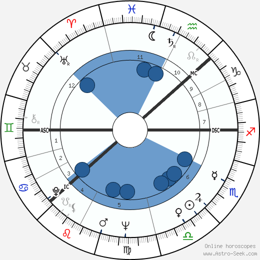 Inger Stevens horoscope, astrology, sign, zodiac, date of birth, instagram