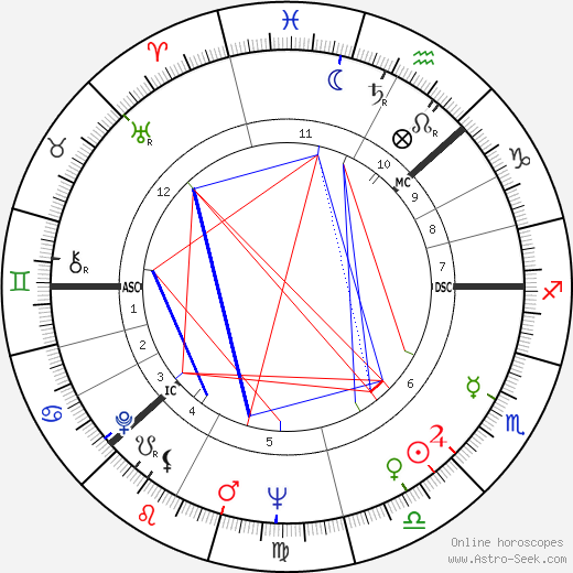 Inger Stevens birth chart, Inger Stevens astro natal horoscope, astrology