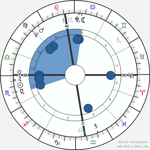 Jacques Allaire wikipedia, horoscope, astrology, instagram