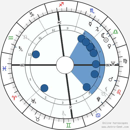 James Eubert Holshouser wikipedia, horoscope, astrology, instagram