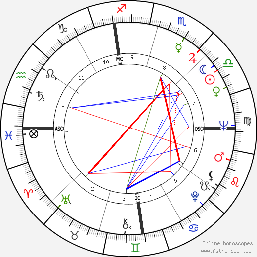 James Eubert Holshouser birth chart, James Eubert Holshouser astro natal horoscope, astrology