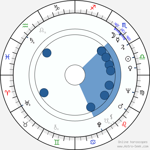 M. Thomas Moore wikipedia, horoscope, astrology, instagram