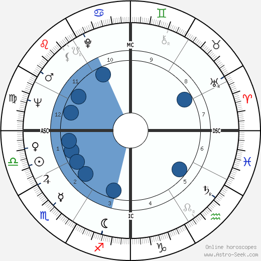 Nana Mouskouri wikipedia, biography, birth chart, instagram Nana Mouskouri wikipedia, horoscope, astrology, instagram