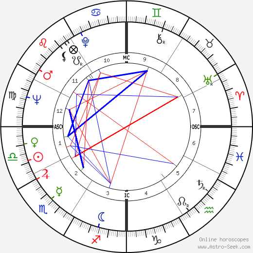 Nana Mouskouri birth chart, Nana Mouskouri astro natal horoscope, astrology