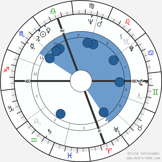 Rod Hundley wikipedia, horoscope, astrology, instagram