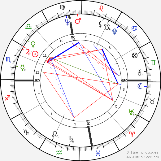 Sanger D. Shafer birth chart, Sanger D. Shafer astro natal horoscope, astrology