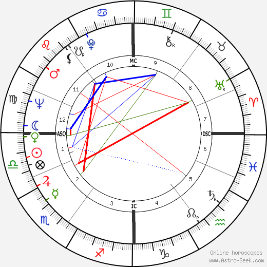 Ulrike Meinhof birth chart, Ulrike Meinhof astro natal horoscope, astrology
