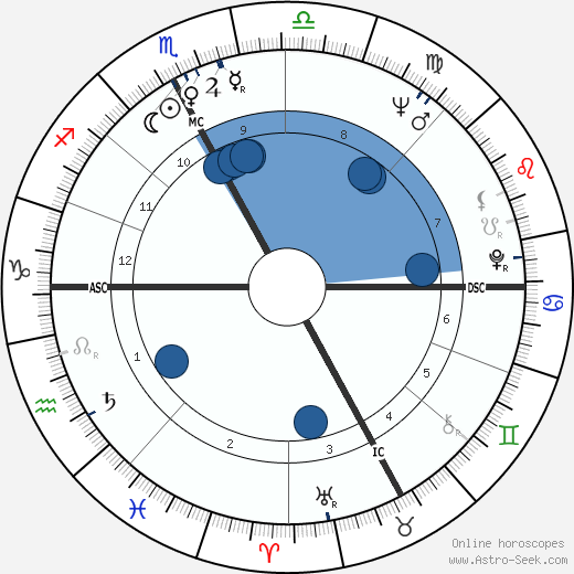 Adrien Duvillard wikipedia, horoscope, astrology, instagram