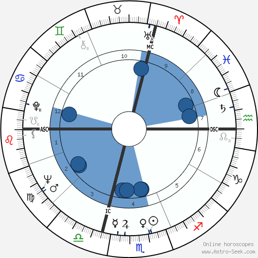 Carlo De Benedetti wikipedia, horoscope, astrology, instagram