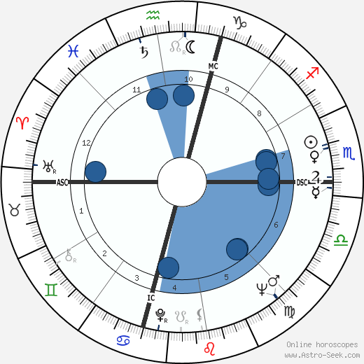 Charles Manson Birth Chart