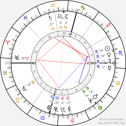 Charles Manson birth chart, biography, wikipedia 2023, 2024