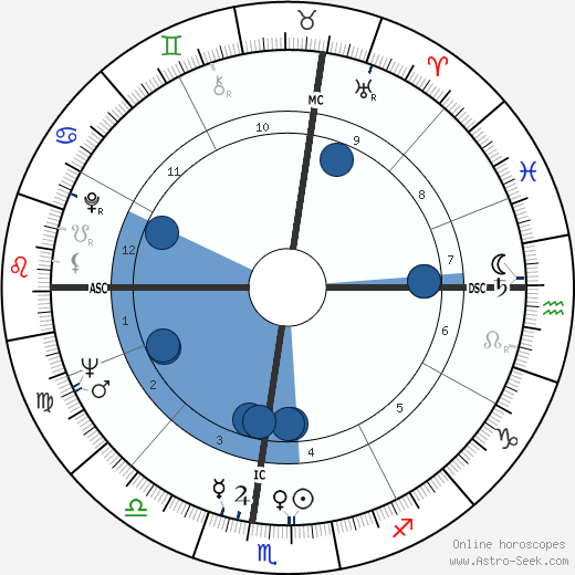 Garry Marshall horoscope, astrology, sign, zodiac, date of birth, instagram