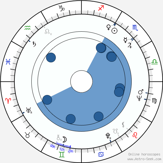 Hilkka Östman horoscope, astrology, sign, zodiac, date of birth, instagram