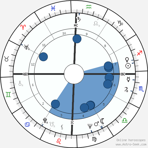 Luiza Erundina de Souza wikipedia, horoscope, astrology, instagram