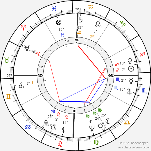 Luiza Erundina de Souza birth chart, biography, wikipedia 2024, 2025
