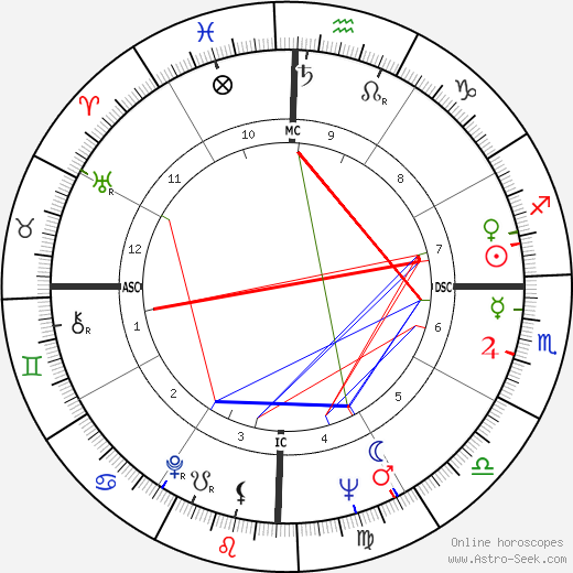 Luiza Erundina de Souza birth chart, Luiza Erundina de Souza astro natal horoscope, astrology