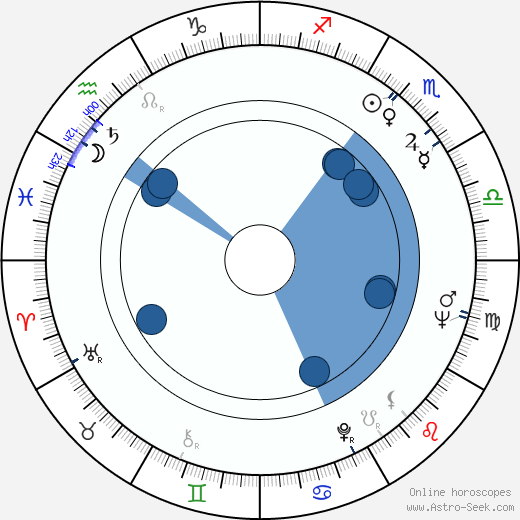 Manuel Octavio Gómez horoscope, astrology, sign, zodiac, date of birth, instagram