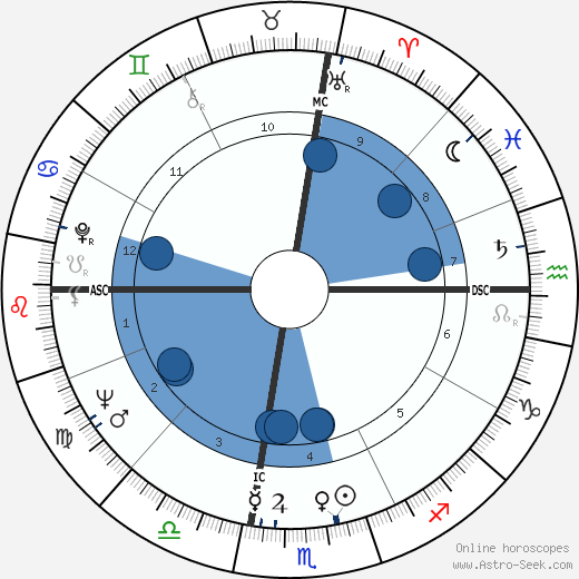 Mary Estill Buchanan wikipedia, horoscope, astrology, instagram