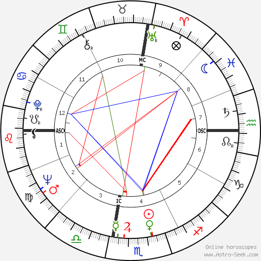 Mary Estill Buchanan birth chart, Mary Estill Buchanan astro natal horoscope, astrology