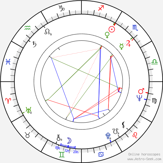 Richard T. Farmer birth chart, Richard T. Farmer astro natal horoscope, astrology