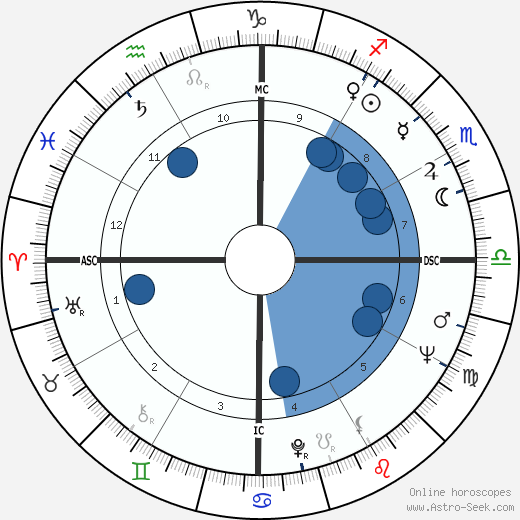 Abimael Guzman wikipedia, horoscope, astrology, instagram