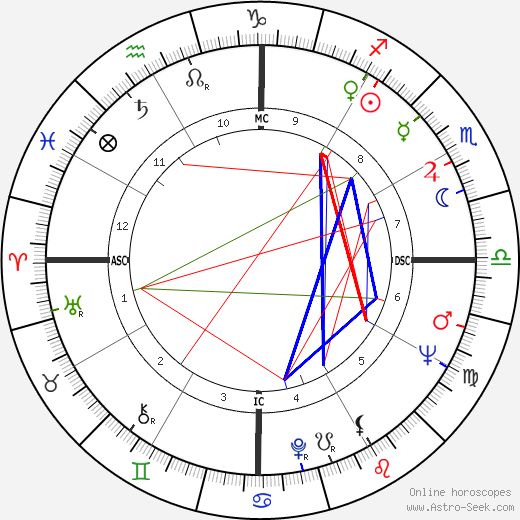 Abimael Guzman birth chart, Abimael Guzman astro natal horoscope, astrology