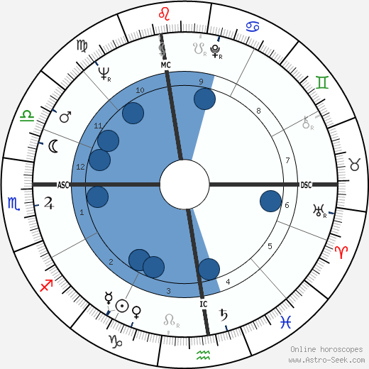 Del Shannon wikipedia, horoscope, astrology, instagram