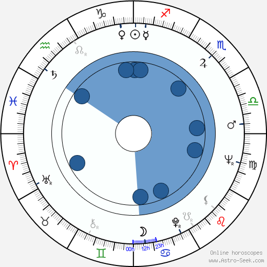 Gleb Panfilov wikipedia, biography, birth chart, instagram Gleb Panfilov wikipedia, horoscope, astrology, instagram