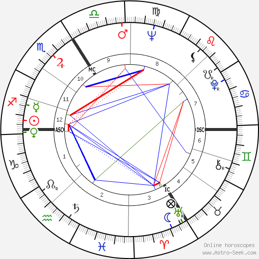 Helen Hutchinson birth chart, Helen Hutchinson astro natal horoscope, astrology