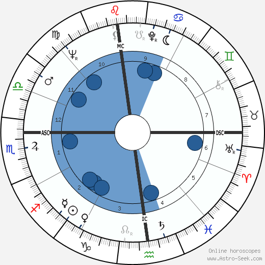 Howard Lang wikipedia, horoscope, astrology, instagram