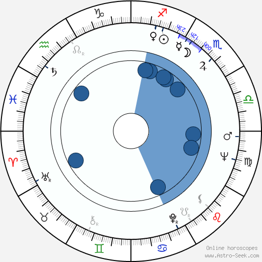 Ingvar Hirdwall horoscope, astrology, sign, zodiac, date of birth, instagram