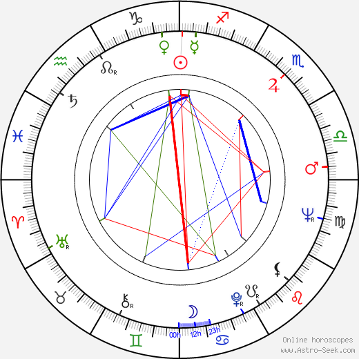 Irma Dorantes birth chart, Irma Dorantes astro natal horoscope, astrology