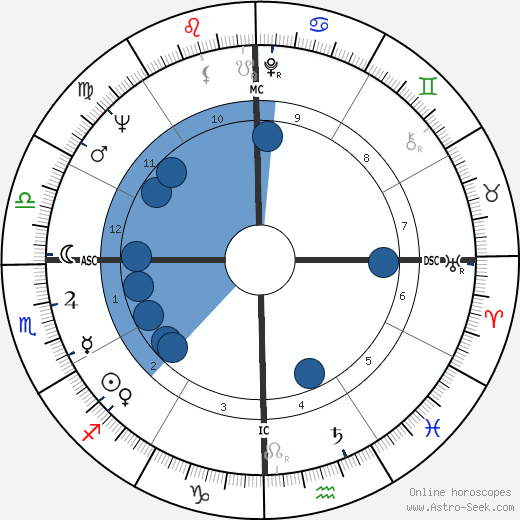 Joseph Arnold Evans wikipedia, horoscope, astrology, instagram