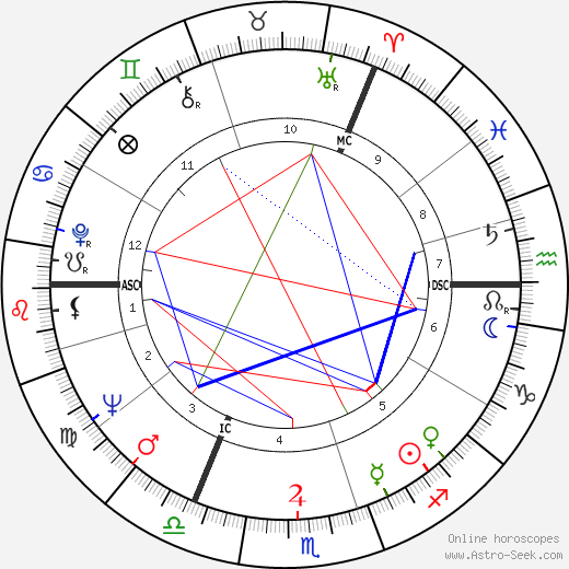 Judi Dench birth chart, Judi Dench astro natal horoscope, astrology