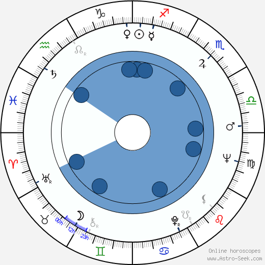 Marc Rich wikipedia, horoscope, astrology, instagram