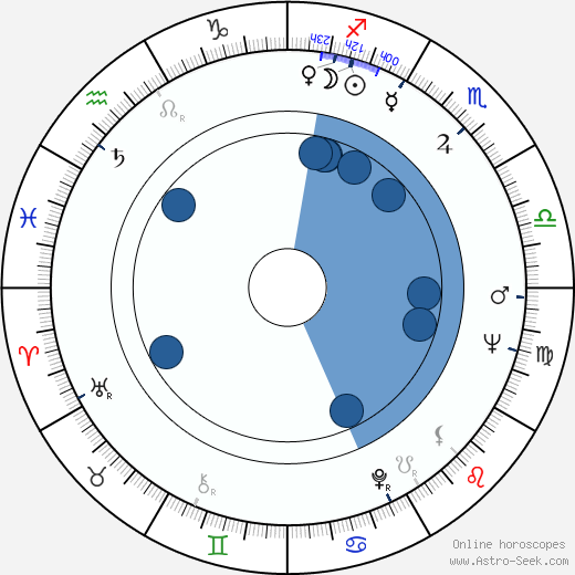 Martin C. Miler wikipedia, horoscope, astrology, instagram