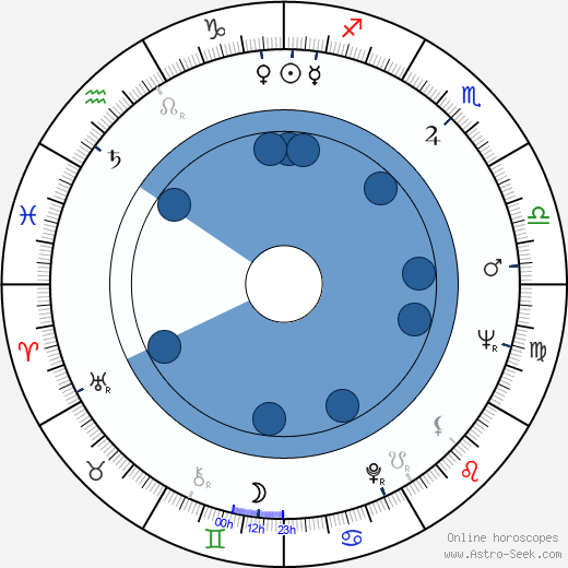 Michael Dunn horoscope, astrology, sign, zodiac, date of birth, instagram