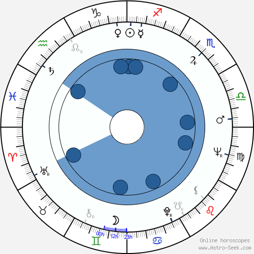 Michael Dunn wikipedia, biography, birth chart, instagram Michael Dunn wikipedia, horoscope, astrology, instagram