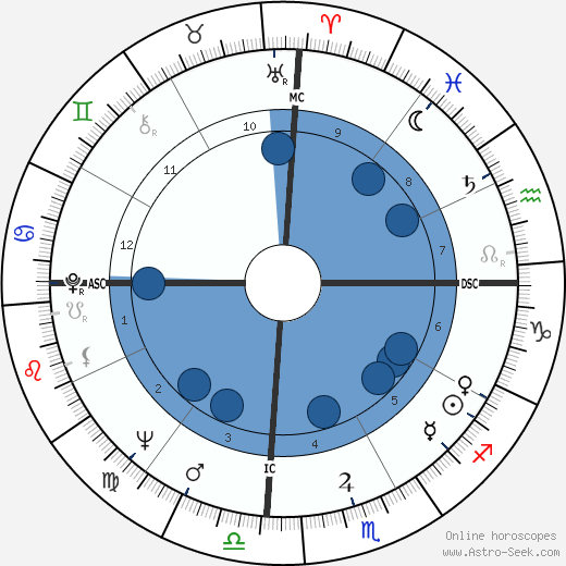 Miguel De La Madrid Hurtado wikipedia, horoscope, astrology, instagram