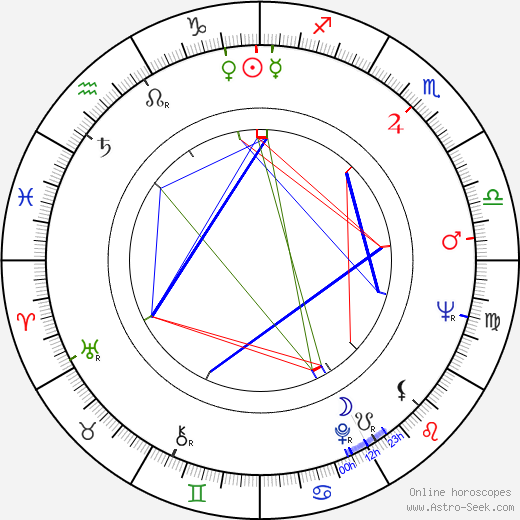 Natalya Fateeva birth chart, Natalya Fateeva astro natal horoscope, astrology