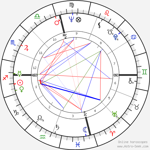 Richard D. Zanuck birth chart, Richard D. Zanuck astro natal horoscope, astrology