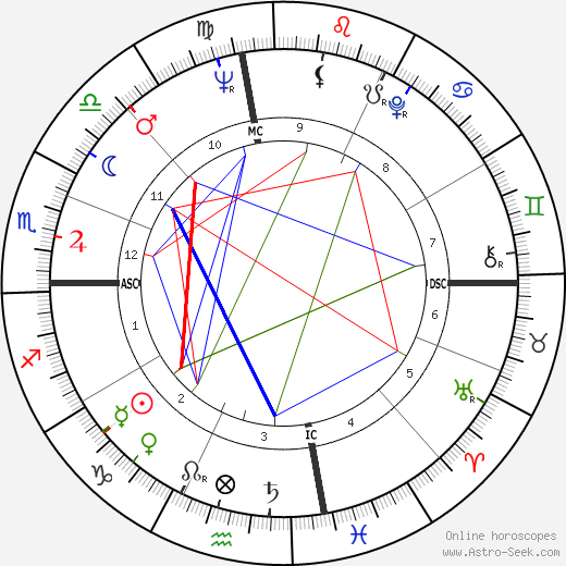 Russ Tamblyn birth chart, Russ Tamblyn astro natal horoscope, astrology