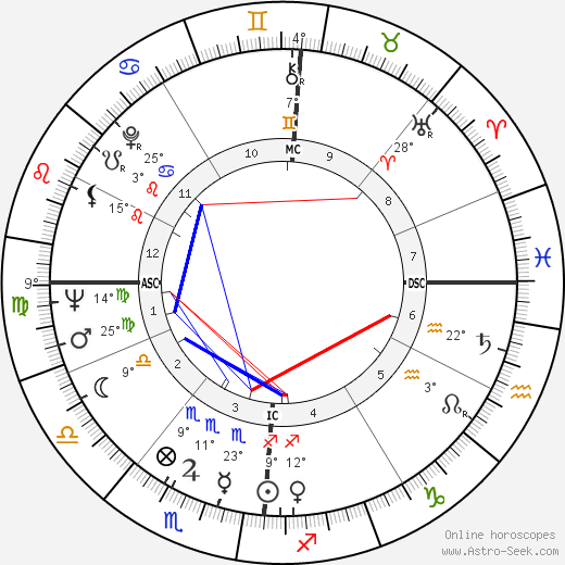 Tarcisio Bertone birth chart, biography, wikipedia 2024, 2025