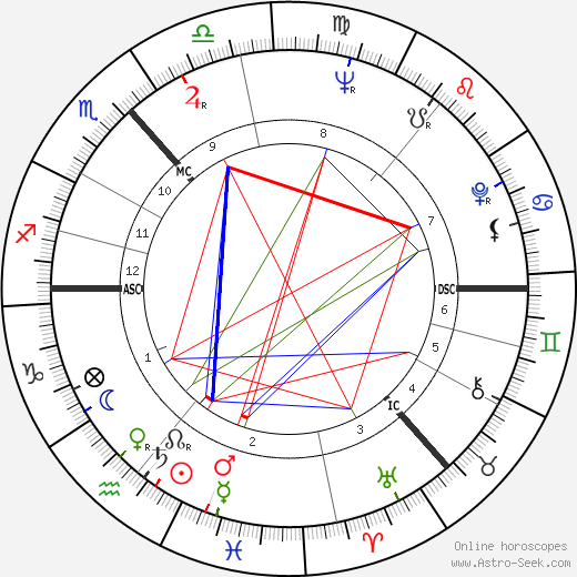 Annette Crosbie birth chart, Annette Crosbie astro natal horoscope, astrology