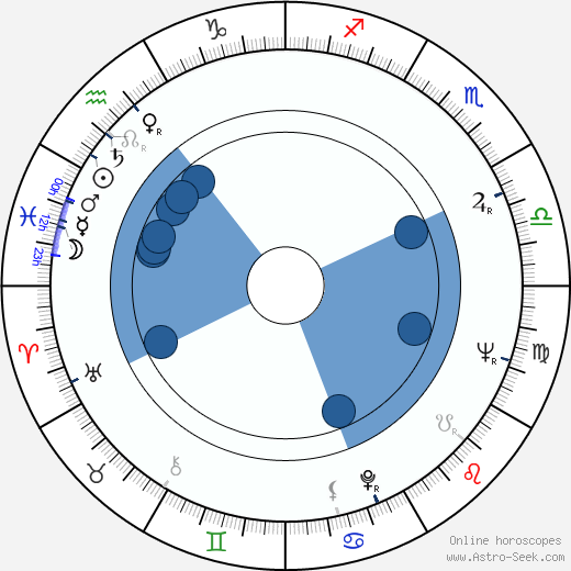 Antonín Winter wikipedia, horoscope, astrology, instagram