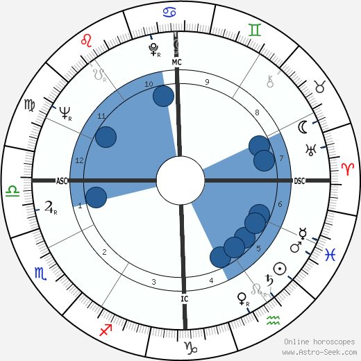 Lorde Birth Chart