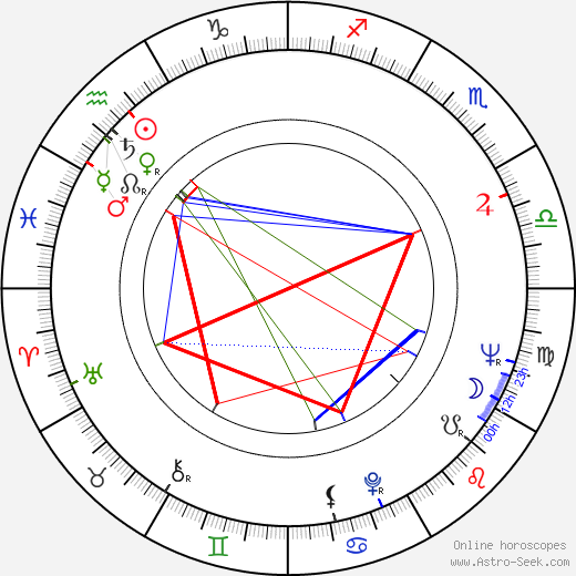 Bob Shane birth chart, Bob Shane astro natal horoscope, astrology